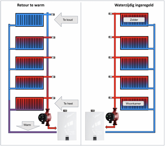 De Ultieme Gids voor Waterzijdig Inregelen van je CV Installatie